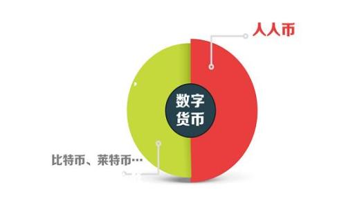 baioti虚拟币运作机制详解：如何理解数字货币的运作方式/baioti
虚拟币,数字货币,区块链,去中心化/guanjianci

在过去的十多年里，数字货币（虚拟币）迅速崛起，改变了人们对货币和金融系统的理解。在这个过程中，虚拟币的运作机制成为了一个热门话题。本文将详细解读虚拟币的运作原理、基础技术（如区块链）、去中心化的理念以及其在现实世界的应用等，帮助读者透彻理解这一新兴事物。

虚拟币的基本概念
虚拟币，通常被称为数字货币，是一种仅存在于虚拟空间中，不依赖于实体货币的货币形式。它的运作基于一系列复杂的算法和区块链技术，主要用于在线交易和价值储存。与传统货币相比，虚拟币具有去中心化、匿名性和全球性等特点。

虚拟币的种类繁多，最著名的包括比特币（Bitcoin）、以太坊（Ethereum）和Ripple（XRP）等。每种虚拟币都有其独特的技术特点和使用场景，但它们共同遵循着去中心化的原则，不受中央银行或政府的控制。

虚拟币的运作机制
虚拟币的运作依赖于区块链技术，这是一个分布式的数字账本，它通过网络中多台计算机的共识来验证每一笔交易。以下是虚拟币运作的几个关键步骤：

h41. 交易生成/h4
虚拟币的交易始于用户之间的转账请求。这一请求通常需要使用加密密钥来确保交易的安全性和有效性。用户通过加密钱包（cryptocurrency wallet）发起交易请求，钱包内存储了用户的私钥和公钥。

h42. 交易验证/h4
交易请求被广播到区块链网络中，网络中的节点（节点可以是个人电脑或专用服务器）会接收这一请求。节点通过解密算法来验证交易的真实性，确保发送者有足够的币量进行交易，并检查交易的历史记录以防止“双花”的问题（即同一笔币被同时花费）。

h43. 打包进区块/h4
经过验证的交易会被打包成一个区块（block）。每个区块包含多个交易记录、时间戳和前一个区块的哈希值，从而形成数据链。在区块链中，每个区块都依赖于前一个区块，确保了数据的不可篡改性和安全性。

h44. 增加到区块链/h4
经过打包的区块会被添加到区块链上，所有网络节点会更新自己的账本，确保所有用户的信息一致。这一过程确保了交易的透明性和可追溯性。交易完成后，虚拟币将从发送者的钱包转移到接收者的钱包。

h45. 矿工的角色/h4
在比特币等虚拟币的网络中，矿工通过计算复杂的数学问题来验证交易，这一过程被称为“挖矿”。矿工们为网络提供计算能力，以确保交易的安全性和完整性。在成功验证交易后，矿工将获得一定数量的虚拟币作为奖励。这种机制不仅激励了矿工参与网络的维护，也促进了虚拟币的发行。

区块链技术的核心优势
作为虚拟币的核心技术，区块链提供了多个明显的优势：

h41. 安全性/h4
区块链技术通过加密算法和分布式网络的结构保证了数据的安全性。每个交易都经过多次验证，且数据不可篡改，使得欺诈和操纵的风险大幅降低。

h42. 透明性/h4
虚拟币的交易记录公开透明，任何人都可以访问和审核区块链。这一特性增强了整个系统的信任度，用户能够随时查看交易历史，确保过程公正。

h43. 去中心化/h4
与传统金融系统不同，虚拟币不依赖于中央银行或金融机构。去中心化的特性使得用户能够掌控自己的资产，有效避免了单点故障和政府干预的可能性。

h44. 降低交易成本/h4
虚拟币的交易无需中介，直接在用户之间进行，显著降低了交易成本。这一特点使得跨国支付和小额交易变得更加高效和经济。

虚拟币的应用场景
虚拟币的应用场景广泛，以下是一些主要的应用领域：

h41. 在线支付/h4
越来越多的商家开始接受虚拟币作为支付手段。这为用户提供了更多的支付选择，同时也让商家能够吸引更多的客户。特别是在跨国交易中，虚拟币的使用可以有效降低汇率风险和交易费用。

h42. 投资与交易/h4
虚拟币市场成为了投资者的新宠。投资者可以通过交易平台进行虚拟币的买卖，借助市场波动获取投资收益。然而，虚拟币市场的高波动性也使得投资风险加大，投资者需谨慎评估风险。

h43. 价值储存/h4
一些人将虚拟币视为对抗通货膨胀和经济不稳定的工具。例如，比特币被称为“数字黄金”，由于其有限的供应量，许多投资者选择将其作为长期投资的资产。

h44. 其他创新应用/h4
区块链技术的应用不仅限于虚拟币。许多行业（如供应链管理、医疗、房地产等）都在探索基于区块链的解决方案，以提高透明度和效率。

相关问题探讨

1. 虚拟币的安全性如何保障？
随着虚拟币的使用率逐渐提高，安全性问题也愈加受到关注。用户在使用虚拟币时应该采取必要的安全措施，以避免资产损失。常见的安全保障措施包括：

h4选择安全的钱包/h4
虚拟币钱包分为热钱包和冷钱包两种。热钱包连接互联网，方便快速交易，但相对安全性较低，因此不适合存储大量虚拟币。冷钱包则完全离线，更加安全，适合长期存储。

h4启用双重身份验证/h4
许多交易平台和钱包服务提供双重身份验证功能，用户可以通过短信或应用程序来增加安全性。这一措施可以有效减少未授权访问的风险。

h4定期备份钱包/h4
用户应该定期备份自己的钱包数据，以防数据丢失。备份可以储存到安全的地方，如外部硬盘或云端存储。

此外，用户也要对自己所使用的交易平台进行审核，尽量选择信誉良好的交易所，以降低被黑客攻击的风险。

2. 虚拟币市场的波动性如何影响投资？
虚拟币市场的波动性极高，投资者在进行交易时应特别注意市场动态。以下是影响虚拟币波动性的几个主要因素：

h4市场情绪/h4
虚拟币的价格往往受市场情绪的影响。例如，媒体的报道、社交媒体的讨论和市场领导者的言论都可能引发大规模的买入或抛售，进而影响价格波动。

h4交易量/h4
交易量是判断市场活跃度的重要指标。高交易量通常意味着更高的流动性，而低交易量则可能导致价格剧烈波动。投资者可通过分析交易量来判断市场趋势。

h4宏观经济因素/h4
经济政策、利率、通货膨胀等宏观经济因素也会影响虚拟币的价格。例如，央行加息可能导致投资者抛售虚拟币，转而投资固定利率资产。

因此，投资者在投资虚拟币时需做到心中有数，合理分配资金，避免因市场波动而导致重大损失。

3. 为什么需要去中心化的金融（DeFi）？
去中心化金融（DeFi）是基于区块链技术构建的一种新型金融生态系统，旨在消除对中介机构的依赖，同时增强用户的金融自由度和控制权。以下是DeFi的重要性：

h4提高金融透明度/h4
与传统金融系统相比，DeFi提供更为透明的金融交易和服务。用户可以通过区块链查询每一笔交易和合约，确保过程的透明和公正。

h4降低交易成本/h4
去中心化的系统消除了中介的角色，交易成本大幅降低，用户可以获得更低的手续费，同时提高了资金的利用效率。

h4金融包容性/h4
DeFi使得全球用户都能够接入各种金融服务，无论他们的经济状况或地理位置如何。这对于那些无法获得传统银行服务的人来说具有重大意义。

去中心化金融在提高金融系统效率的同时，也为用户带来了更多的机会和可能性。

4. 虚拟币的未来趋势是什么？
随着科技的发展和市场的变化，虚拟币的未来趋势也在不断演进。以下是几个可能的发展方向：

h4政策监管加强/h4
随着虚拟币市场的快速发展，各国政府对其监管政策将愈加严格。这可能导致一些不合规的项目被淘汰，从而促成市场的健康发展。

h4技术升级/h4
区块链技术将持续发展并逐渐成熟，新技术的引入有可能在安全性、效率和扩展性上带来突破，进一步推动虚拟币的发展。

h4主流接受度提高/h4
越来越多的商家和机构开始接受虚拟币支付，未来有可能成为主流支付方式。这一趋势将提高虚拟币的普遍接受度，从而推动其持续增长。

h4生态系统的完善/h4
虚拟币生态系统将不断完善，相关的金融服务和产品将不断丰富，用户可以获得更多选择，以满足不同的财务需求。

总体而言，虚拟币作为一种创新的金融工具，其未来充满潜力，但投资和使用虚拟币时仍需保持谨慎、理性的态度，以应对潜在的风险与挑战。